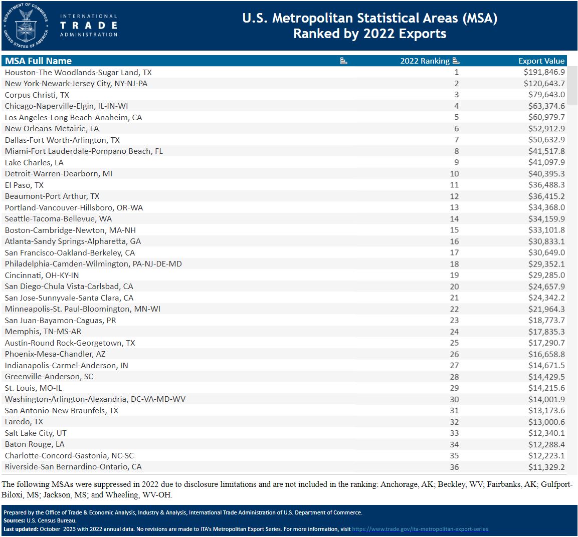 Metro Area 2022 Export Ranking Table Image