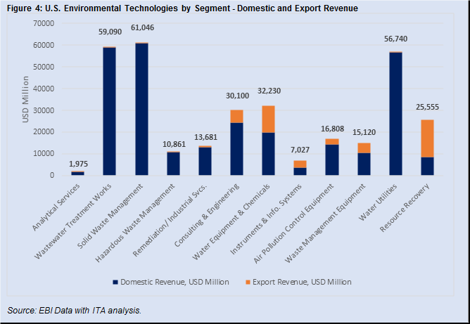Environmental Technologies by segment bar chart