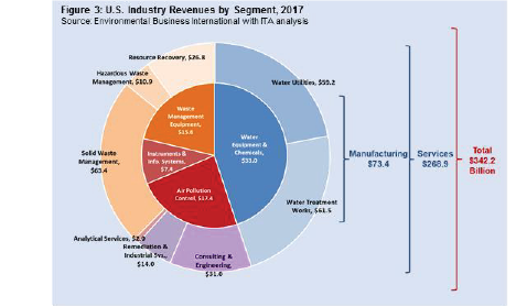 U.S. Industry revenue by segment (air, water, soil)