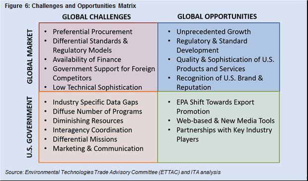 Challenges and Opportunities Matrix