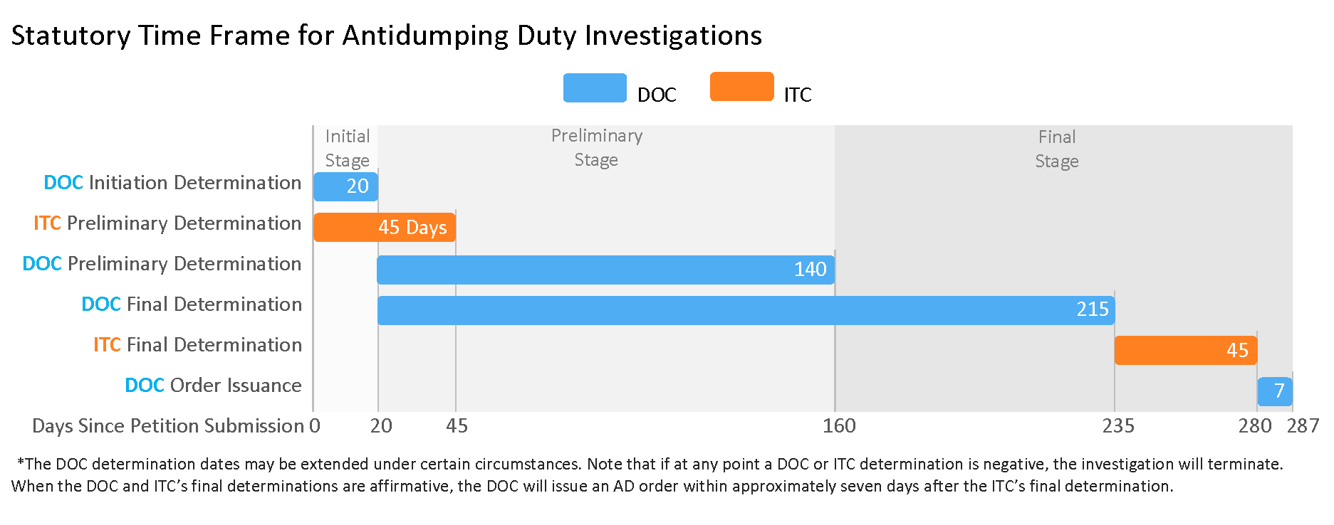 A graphic that shows the statutory time frame for antidumping investigations