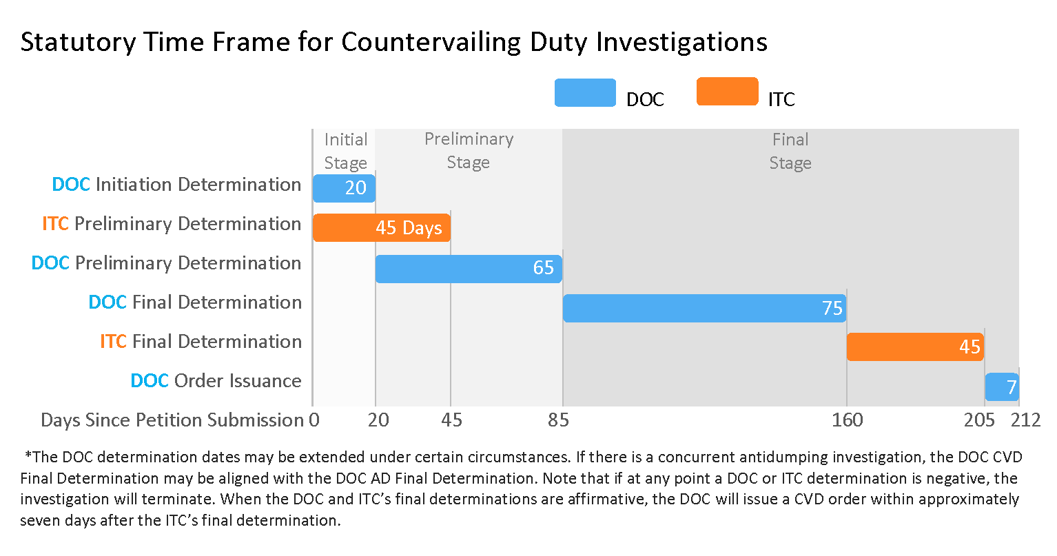 A graphic that shows the statutory time frame for countervailing investigations