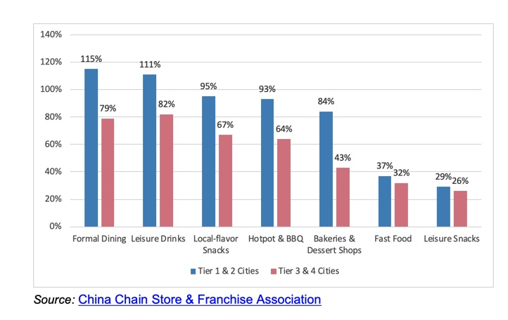 Graph of increase in number of franchise stores in China 2018-2019