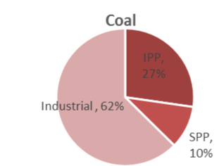 Industrial 62%, SPP 10%, IPP 27%