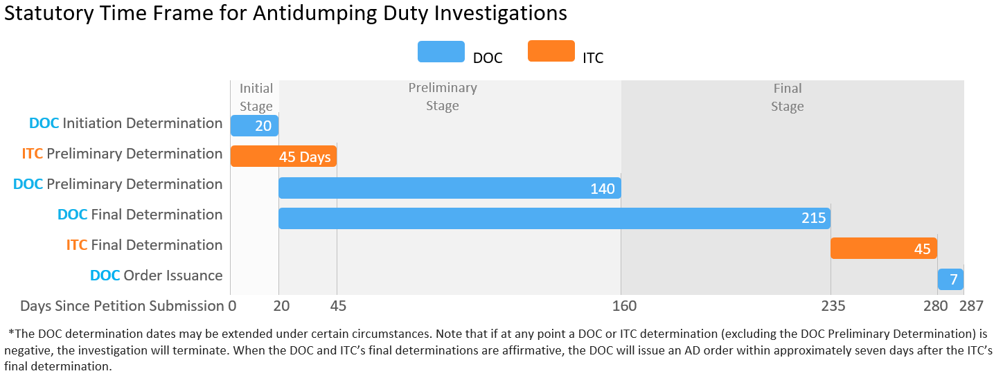 Timeline of an Antidumping Duty Investigation
