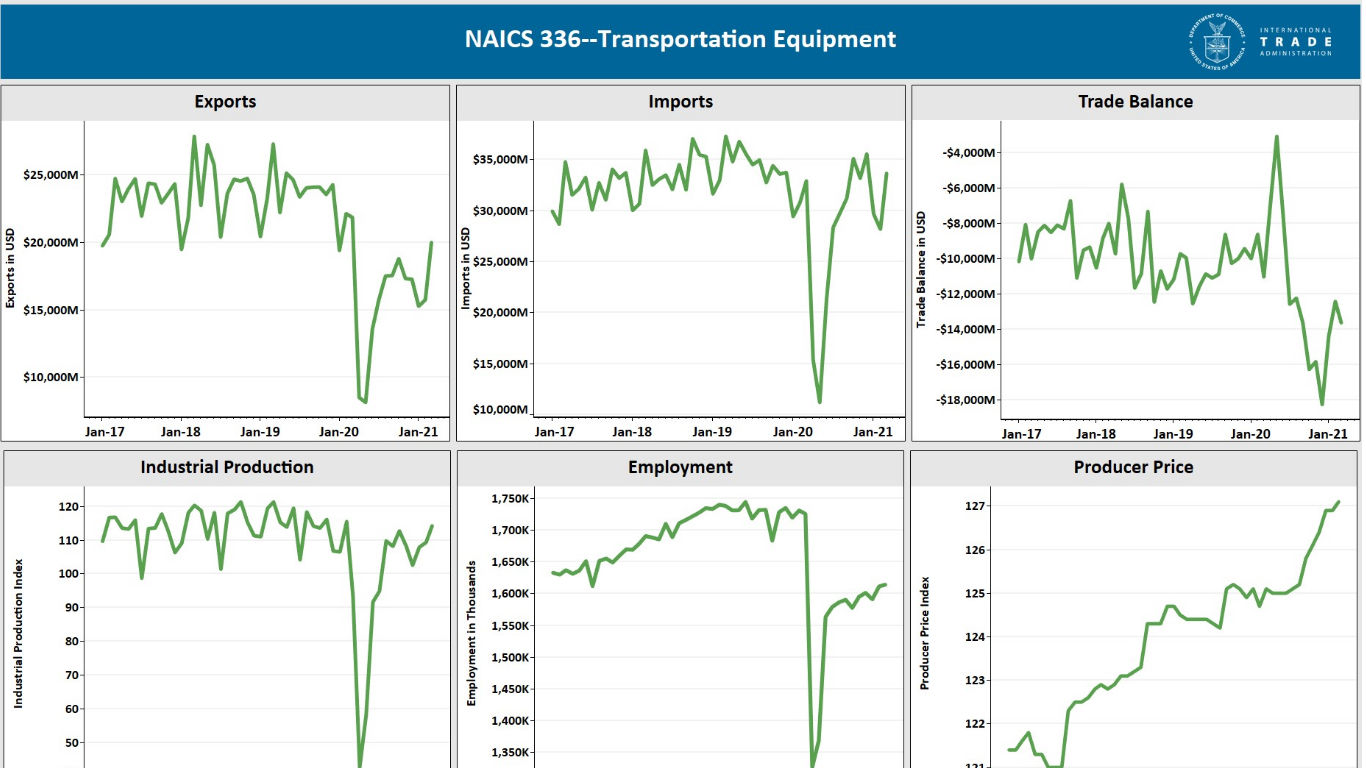 Screenshot of the graphs in the Industry Tracker