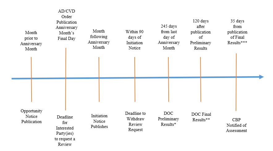 this is a timeline of events that happen during an administrative review