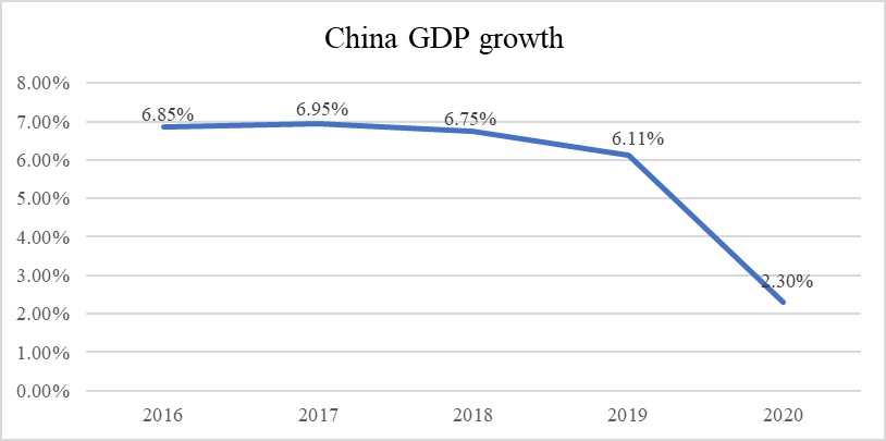 China - Market Overview