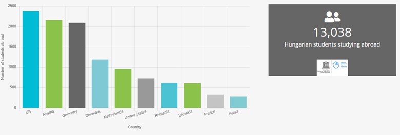 most popular study abroad destinations for Hungarian students