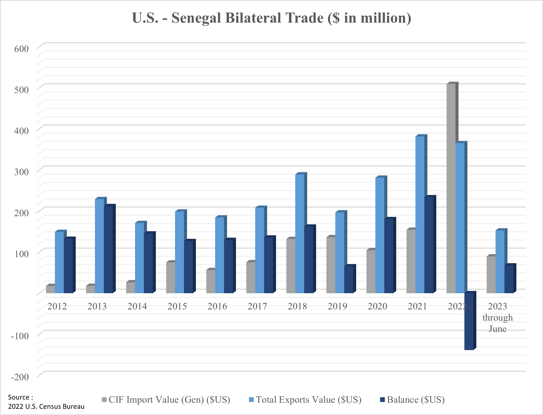 U.S. - Senegal Bilateral Trade ($ in million)