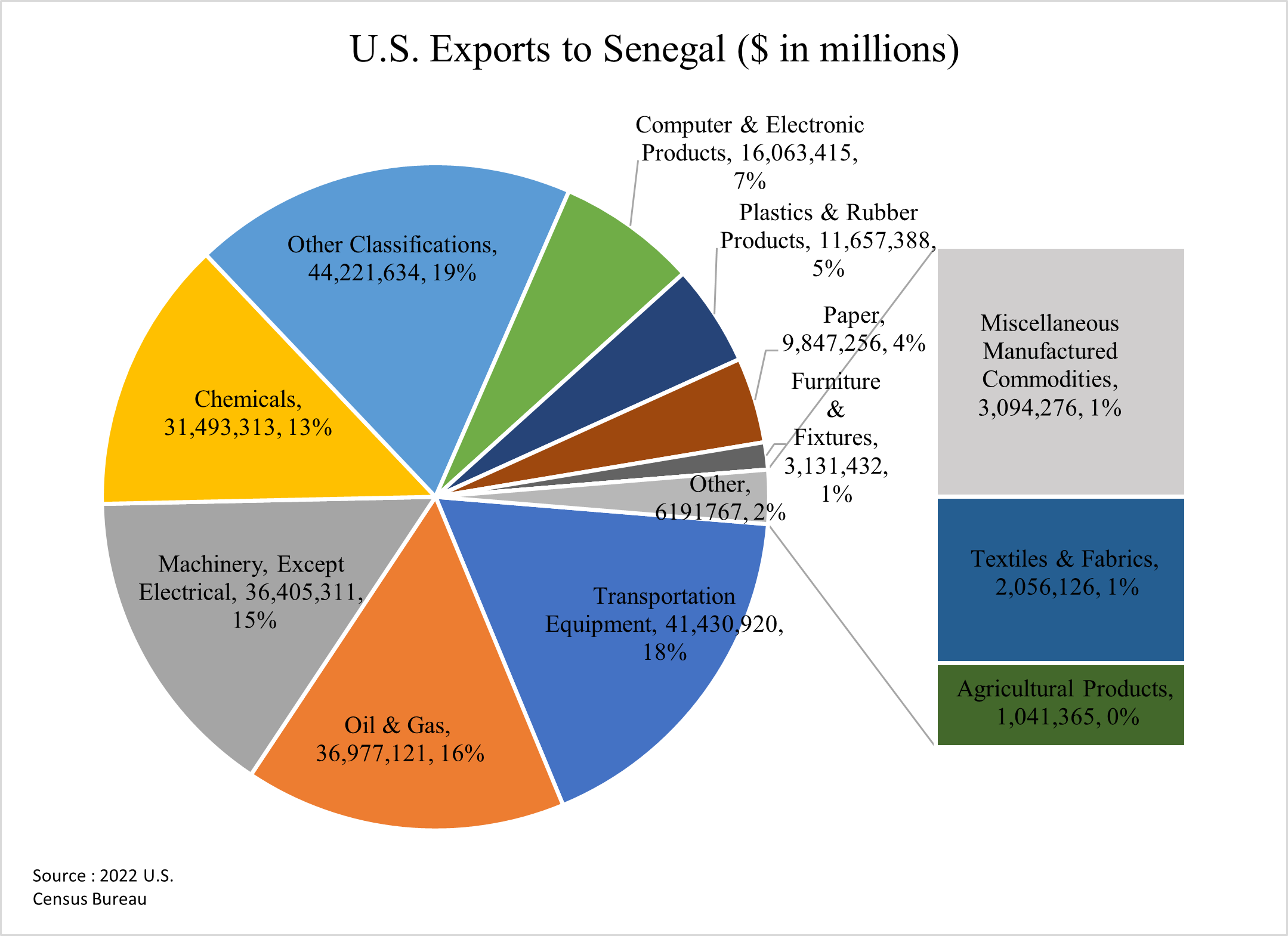 U.S. Exports to Senegal ($ in millions)