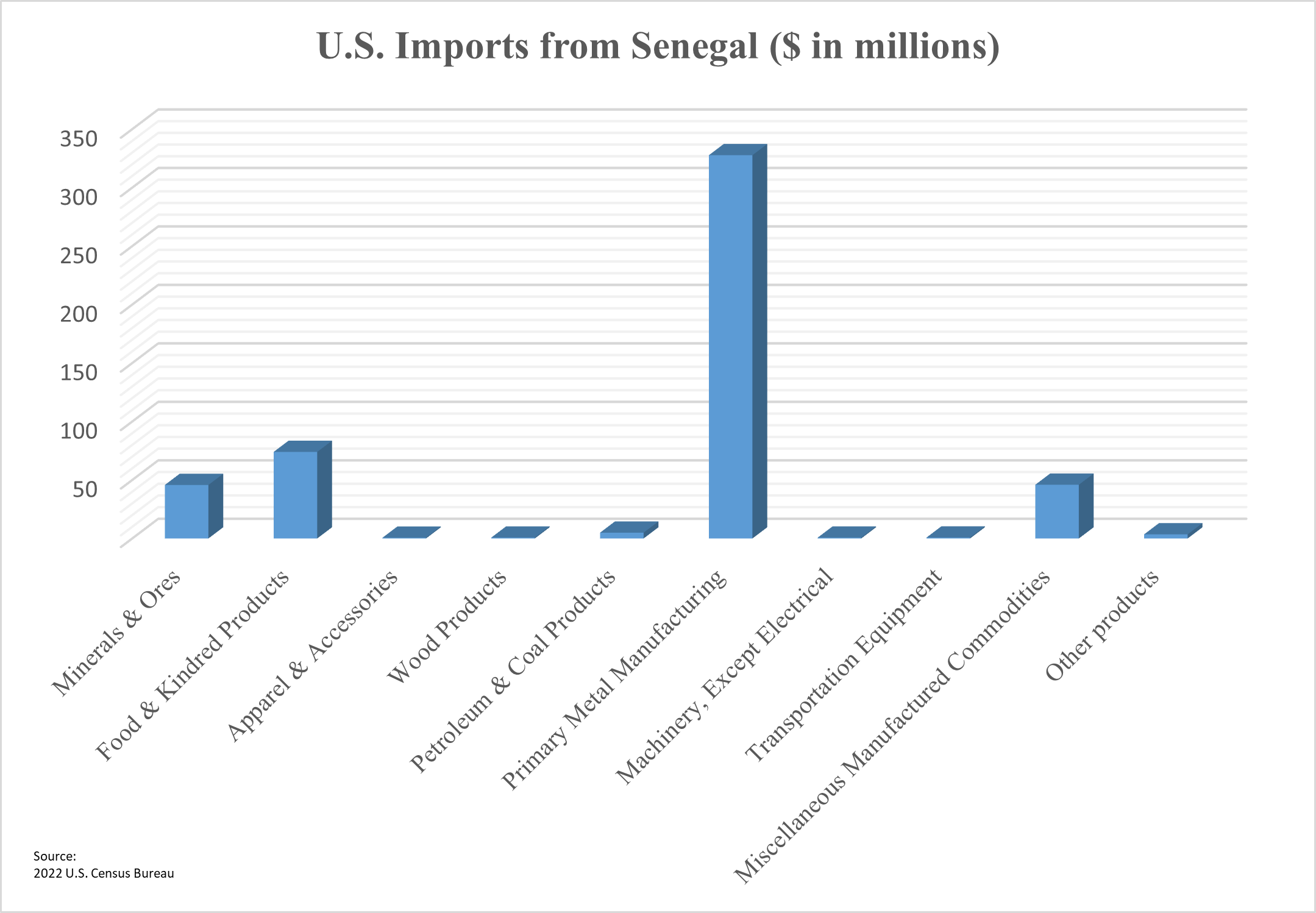U.S. Imports from Senegal ($ in millions)