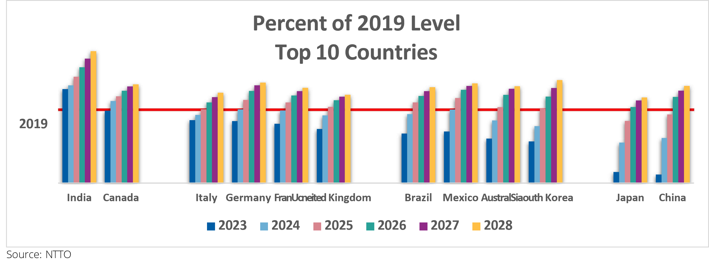 Data visualization of the percent of 2019 visitor level for top ten countries.
