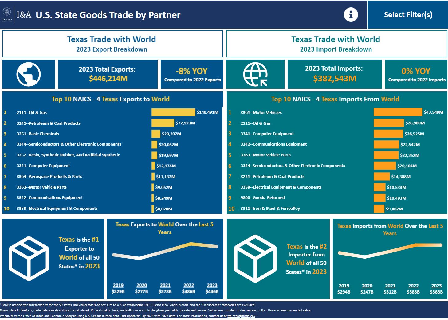 Goods Trade Exports and Imports by State