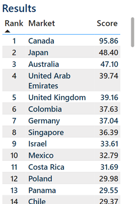 overview page showing countries ranked 1-14