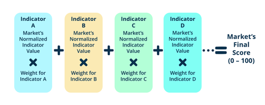 diagram showing markets final score calculation