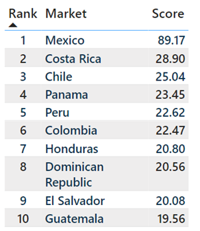 Example of auto parts in Latin America spread