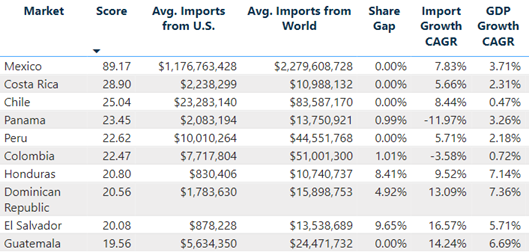 Example of auto parts in Latin America full details