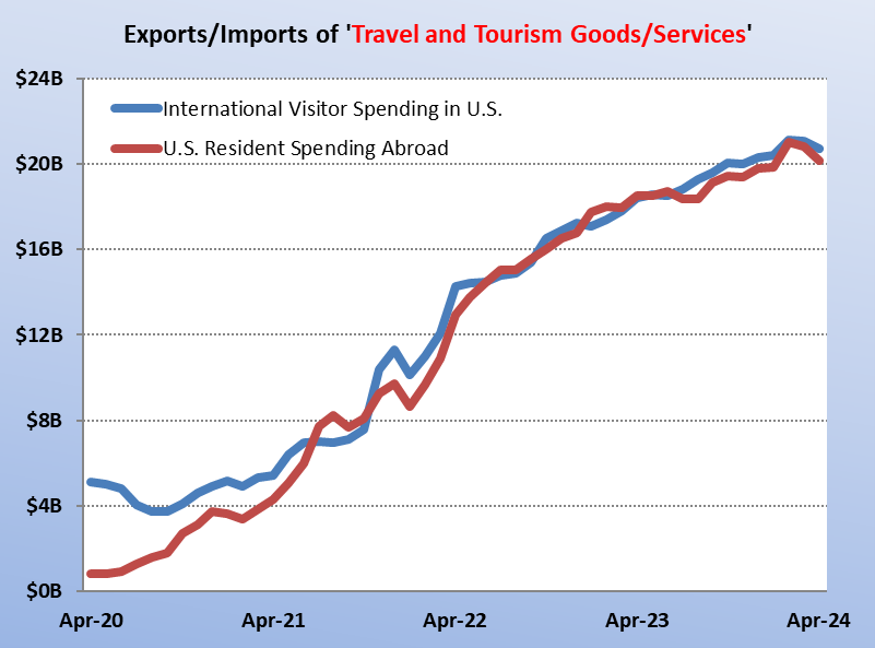 April 2024 International Inbound Visitor Spending