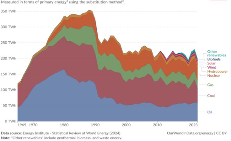 Energy Consumption by Source, Bulgaria