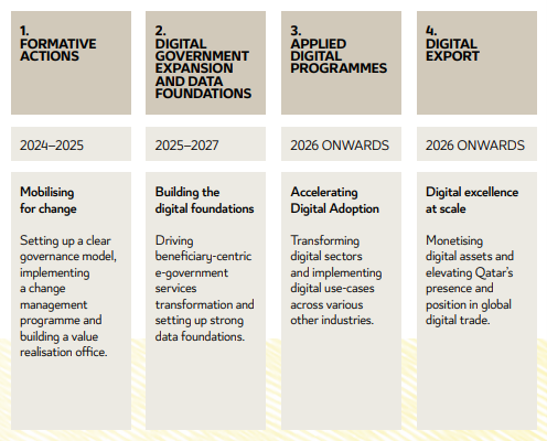 Implementation Roadmap - Four Stages