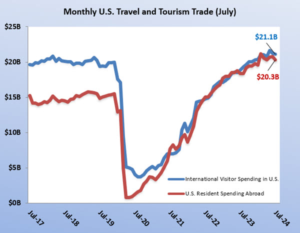 July 2024 International Inbound Visitor Spending