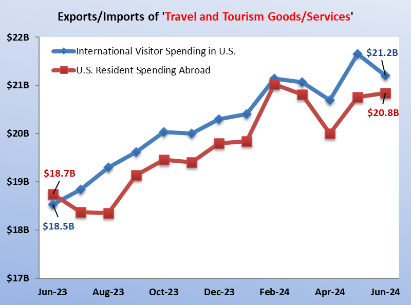 June 2024 International Inbound Visitor Spending