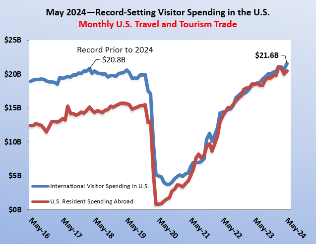 May 2024 International Inbound Visitor Spending