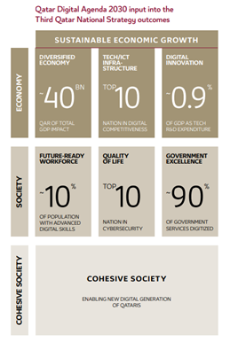 Qatar Digital Trade Agenda input into 2030 National Strategy Outcomes