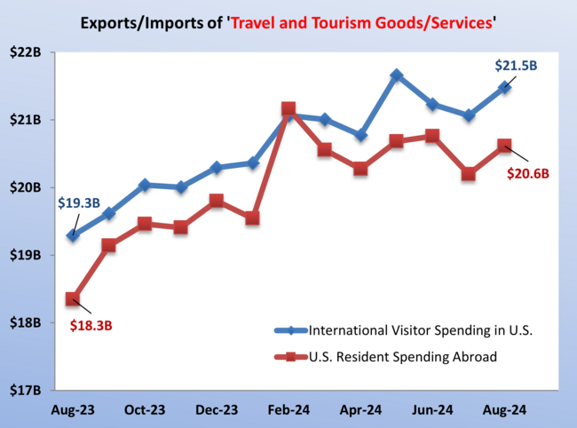 August 2024 International Inbound Visitor Spending