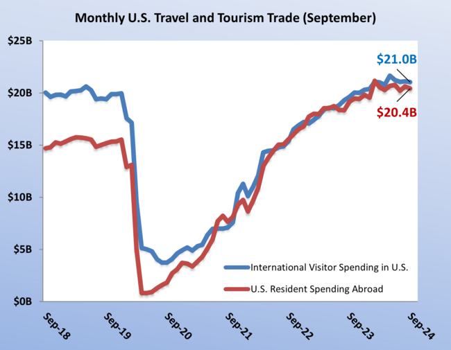 Chart of September 2024 International Inbound Visitor Spending