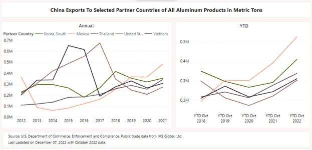 China Exports to Selected Partner Countries