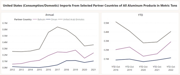 U.S. (Consumption/Domestic) Imports from Selected Countries of all Aluminum Products in Metric Tons