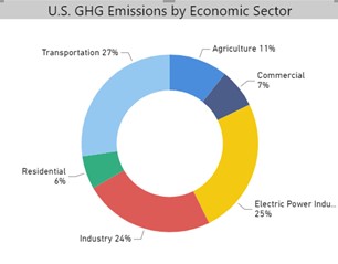 pie chart depicts U.S. greenhouse gas (GHG) emissions by economic sector in 2020