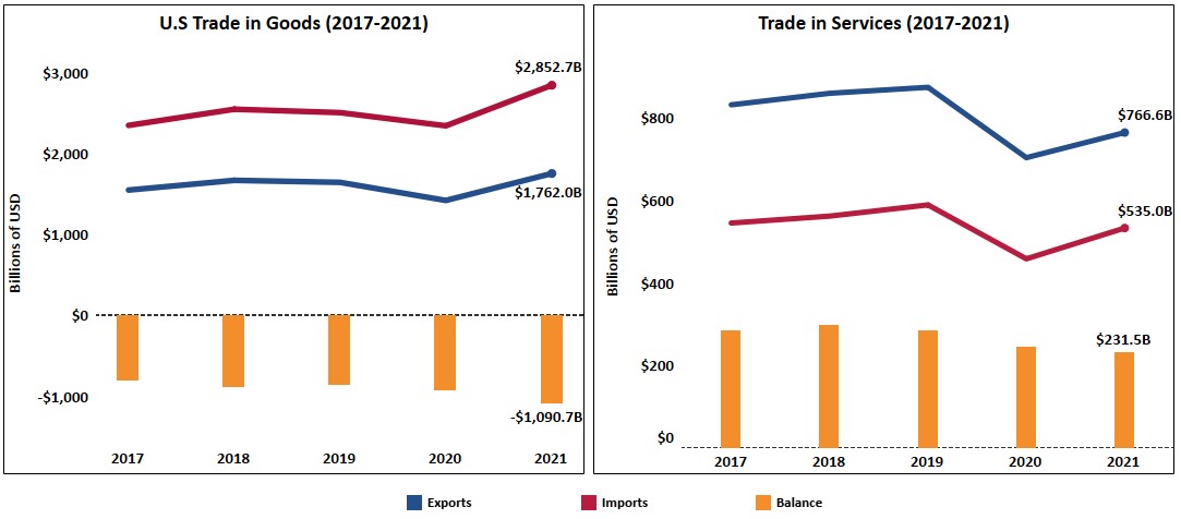 Total Goods and Services Exports, 2017-2021