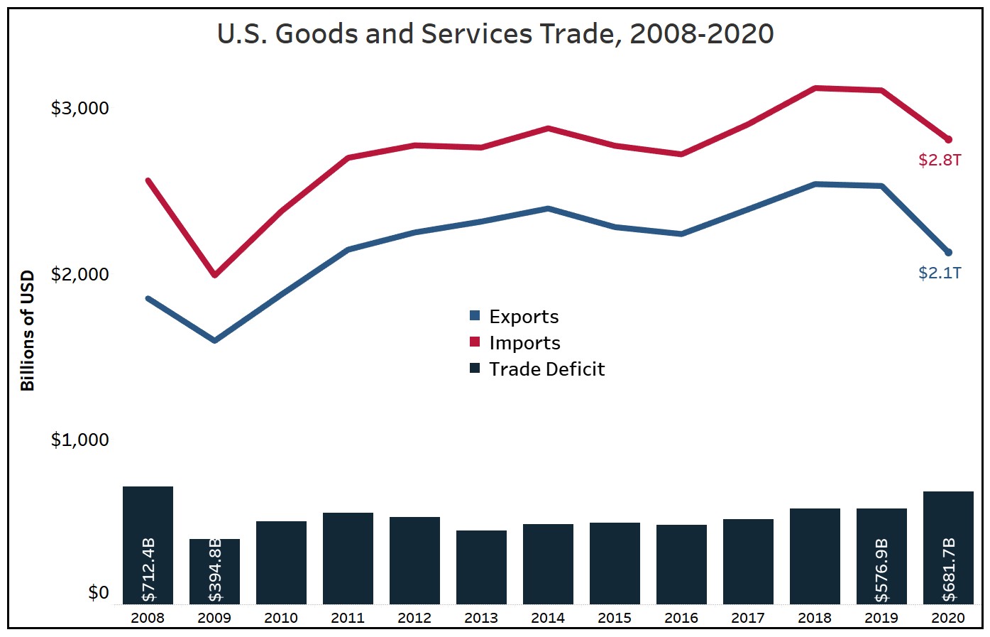 U.S. Goods and Trade Services Data from 2008-2020 - Shows a dip in 2009 and 2020