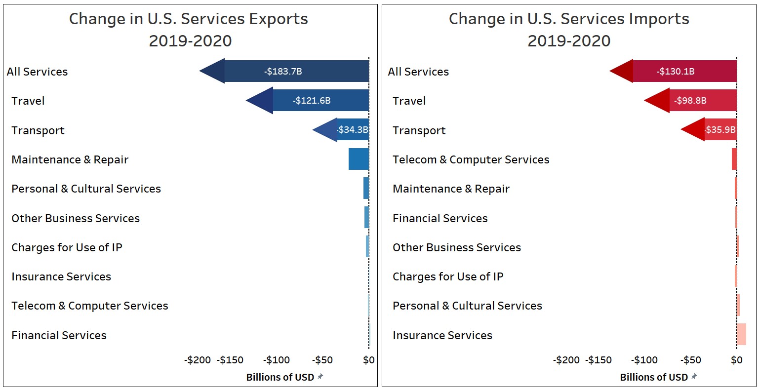 Changes in import and export services between 2019 and 2020 - in general there was a reduction across service types. 