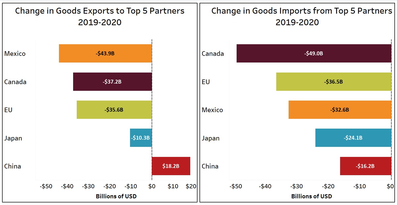 Change in import and export goods with top 5 partners from 2019-2020. In general there was a decrease except for exports to China increased.