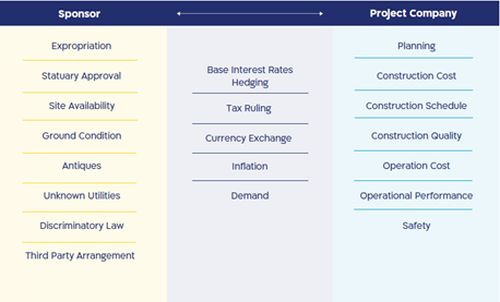 Israel's approach to PPP Risk Allocation (source: Ministry of Finance)