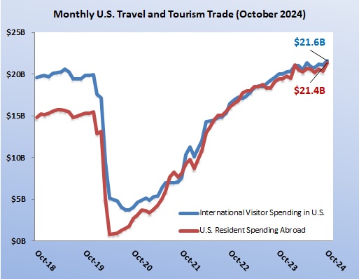 Record-Setting International Visitor Spending in October 2024