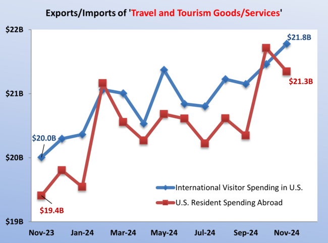 Record-Setting International Visitor Spending in November 2024