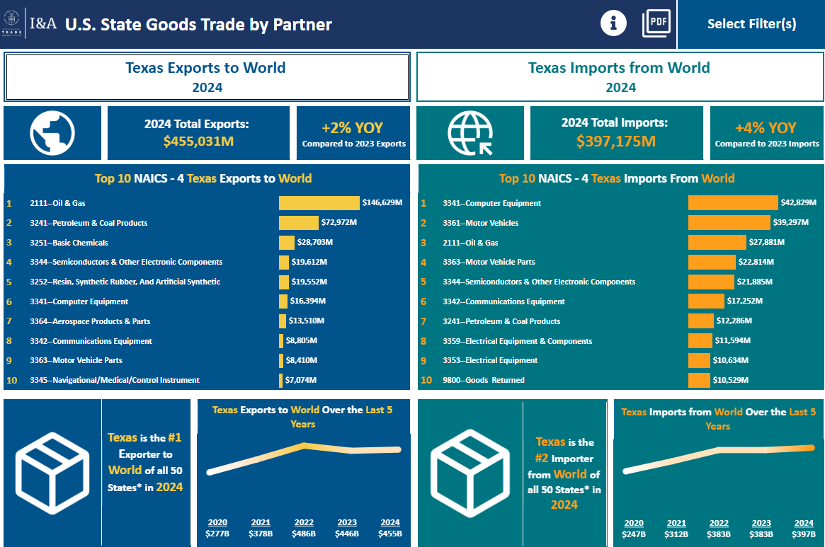 Goods Trade Exports and Imports by State