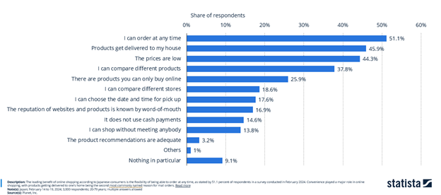 Japan eCommerce leading reasons
