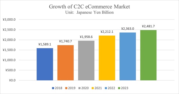 Japan C2C market growth chart