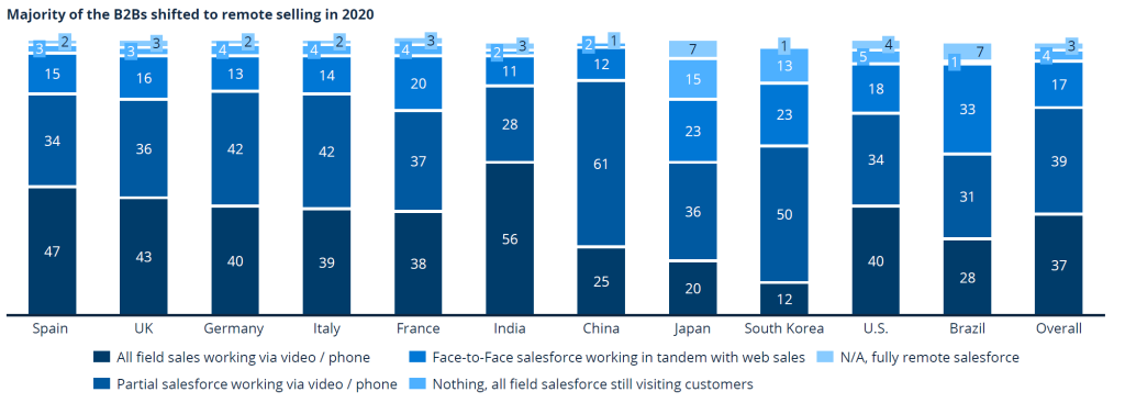 The majority of B2B have their field sales operating via phone or video at least part time