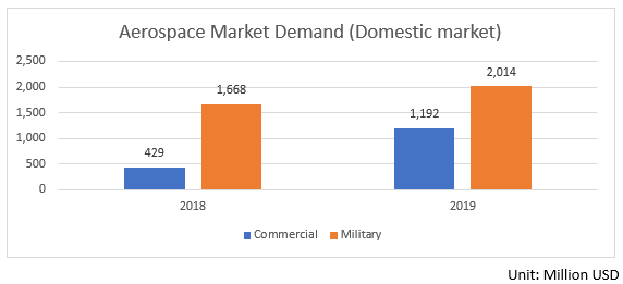 South Korea Aerospace Demand Chart