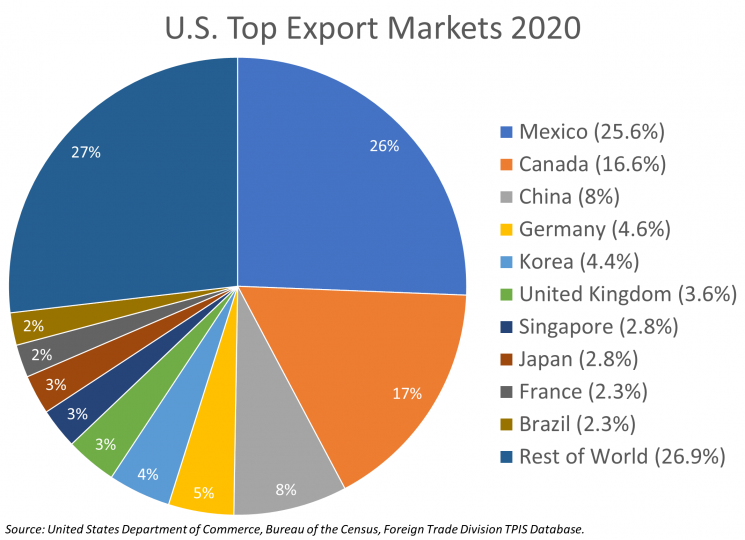 U.S. Top Export Markets of Industrial Automation Equipment, 2020