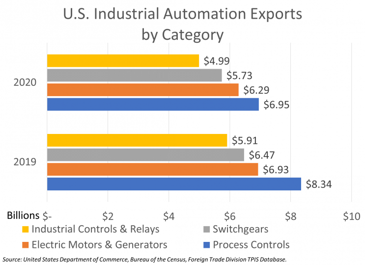 U.S. Industrial Automation Exports by Category