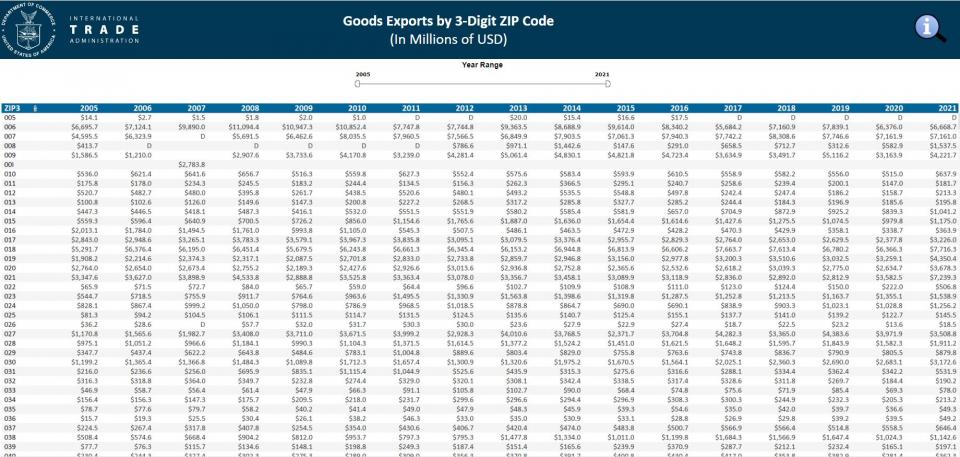 Image of the ZIP-3 Exports Table