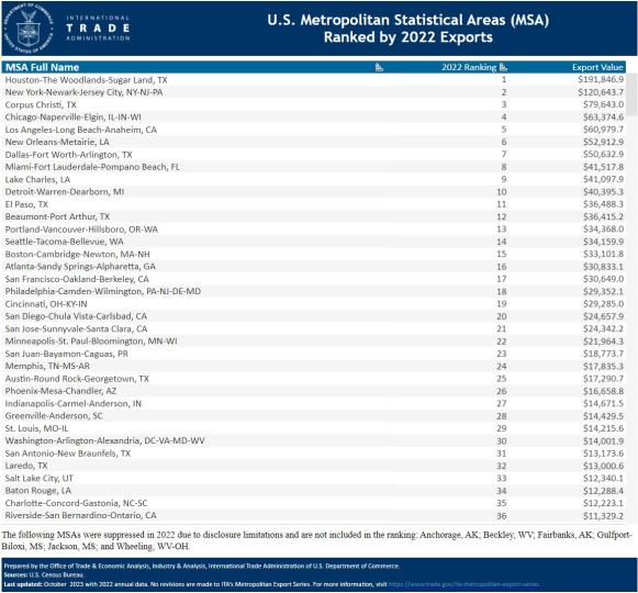 Metro Area 2022 Export Ranking Table Image